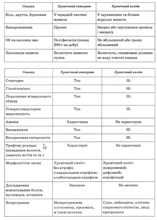 Критерії диференціальної діагностики хронічного ентериту і хронічного невиразкового коліту