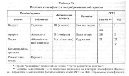 Робоча класифікація ГРГ, запропонована З'їздом ревматологів Росії