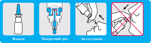 Схема использования капель назальных во флаконе, закупоренной капельницей
