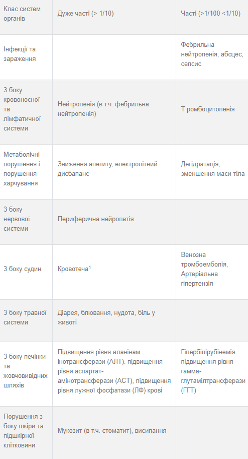 Резюме побочных реакций на лекарственное средство по категориям частоты Источник: https://compendium.com.ua/dec/328542/