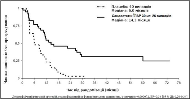 Оценка времени до прогрессирования опухоли методом Каплана - Мейера в группах Сандостатину® ЛАР и плацебо (популяция при проведении консервативного ИВС анализа)