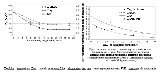 Средние уровни HbA1c (%) по неделям лечения (слева) и частота подтвержденных случаев гипогликемии на один пациенто-год экспозиции в зависимости от средних уровней 