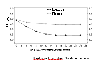 Средние уровни HbA1c (в%) по неделям лечения у пациентов с сахарным диабетом 2-го типа с неудовлетворительным контролем при применении монотерапии сульфонилмочевины 