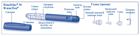 Всегда имейте при себе запасную шприц-ручку на случай повреждения или потери препарата НовоМикс 30 ФлексПен.