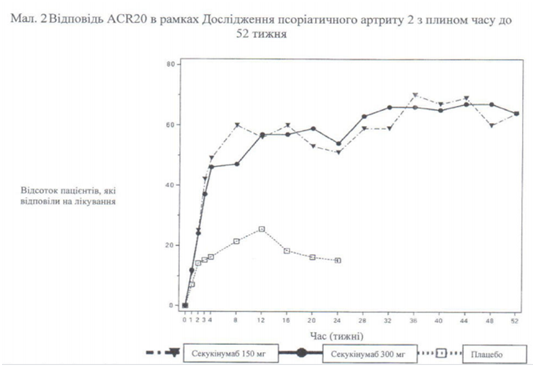 Количество пациентов, достигших ответа ACR 20 соответственно к визиту, показана на рис.  2