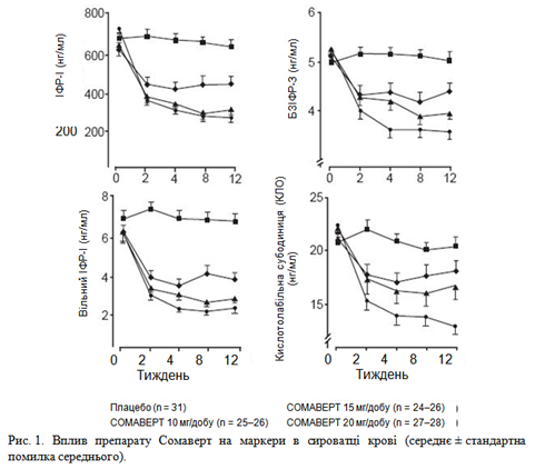 Также в группах, получавших Сомаверт, наблюдалось снижение уровня свободного ИФР-I, БЗИФР-3 и КЛО в сыворотке крови по сравнению с группой плацебо на всех плановых визитах исследования 