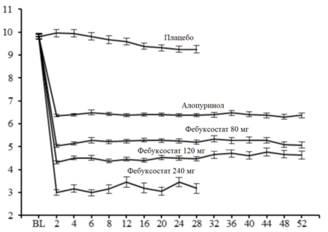 Средние концентрации мочевой кислоты в сыворотке по данным объединенных основных исследований