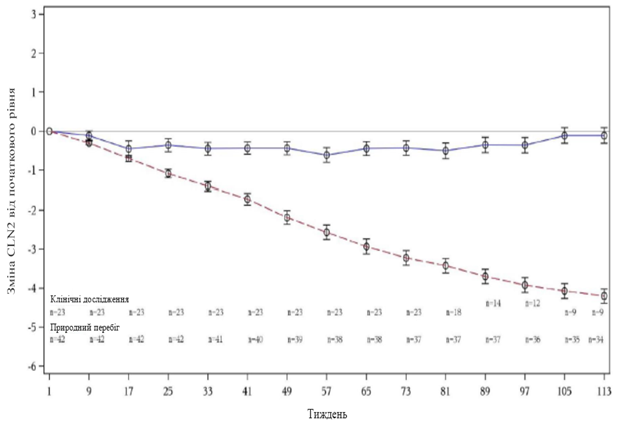 Среднее изменение оценки CLN2 от начального уровня (контрольная группа естественного течения заболевания по сравнению с пациентами