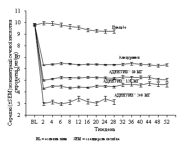 Средние концентрации мочевой кислоты в сыворотке по данным объединенных опорных исследований