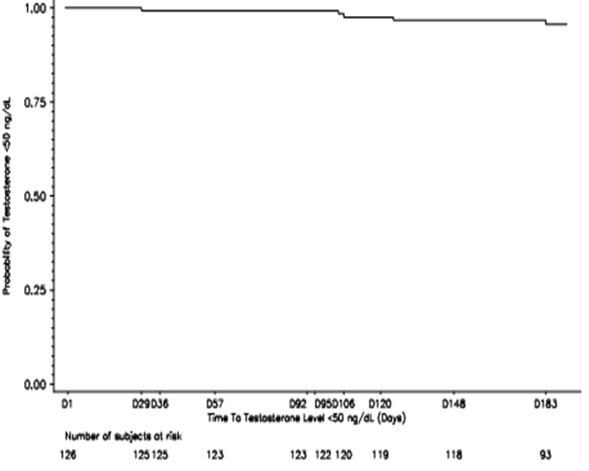График Каплана - Мейера о вероятности достижения уровня тестостерона <50 нг / дл со дня 29 до дня 183 после подкожного введения лекарственного средства