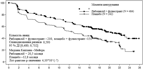 MONALEESA-3 - график Каплана - Мейера для ВБП на основе оценки исследователя