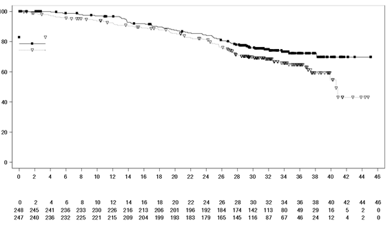 MONALEESA-7 - график Каплана - Мейера для окончательного анализа ЗВ у пациентов
