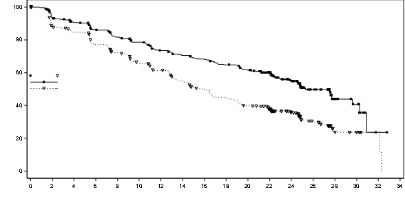 MONALEESA-2 – графік Каплана – Мейєра для ВБП на основі оцінки дослідника (дата завершення збору даних 2 січня 2017 року)