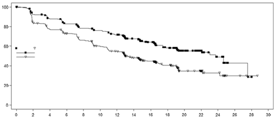 MONALEESA-7 - график Каплана - Мейера для ВБП в общей популяции на основе оценки исследователя