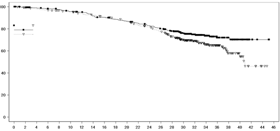 MONALEESA-7 - график Каплана - Мейера для окончательного анализа ЗВ (дата завершения сбора данных 30 ноября 2018)