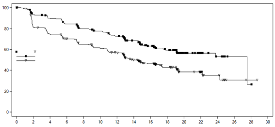 график Каплана - Мейера для ВБП на основе оценки исследователя у пациентов, получавших НСИА