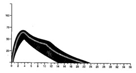 Нижче на рисунку у вигляді жирної лінії наведено типовий профіль активності інсуліну 