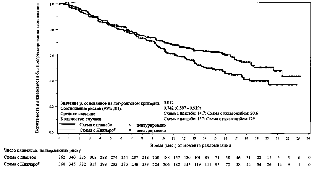 График Каплана-Майера выживаемости без прогрессирования заболевания у ITT- популяции