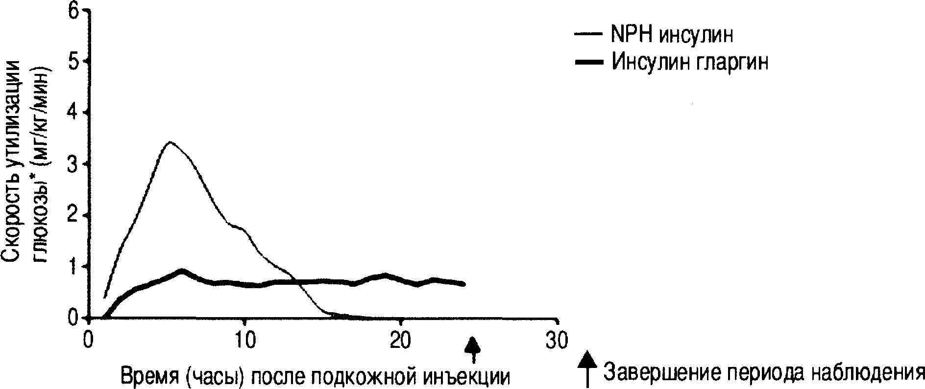 На следующем графике представлены результаты изучения профиля активности инсулина гларгина и НПХ-инсулина у больных сахарным диабетом 1 типа.