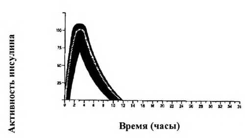 Типовой профиль активности инсулина (кривая утилизации глюкозы) после подкожной инъекции 
